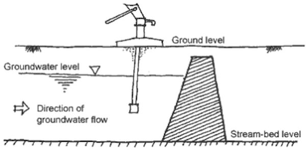 Ground water dams