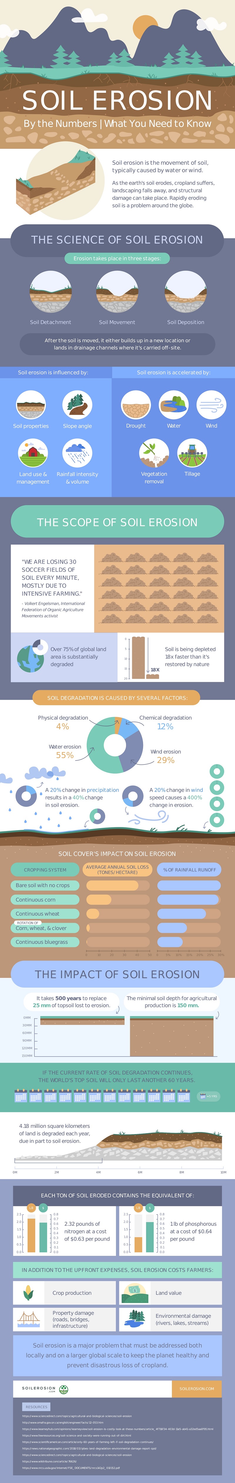 soil erosion